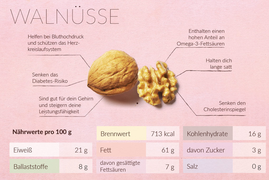 Walnüsse Infografik
